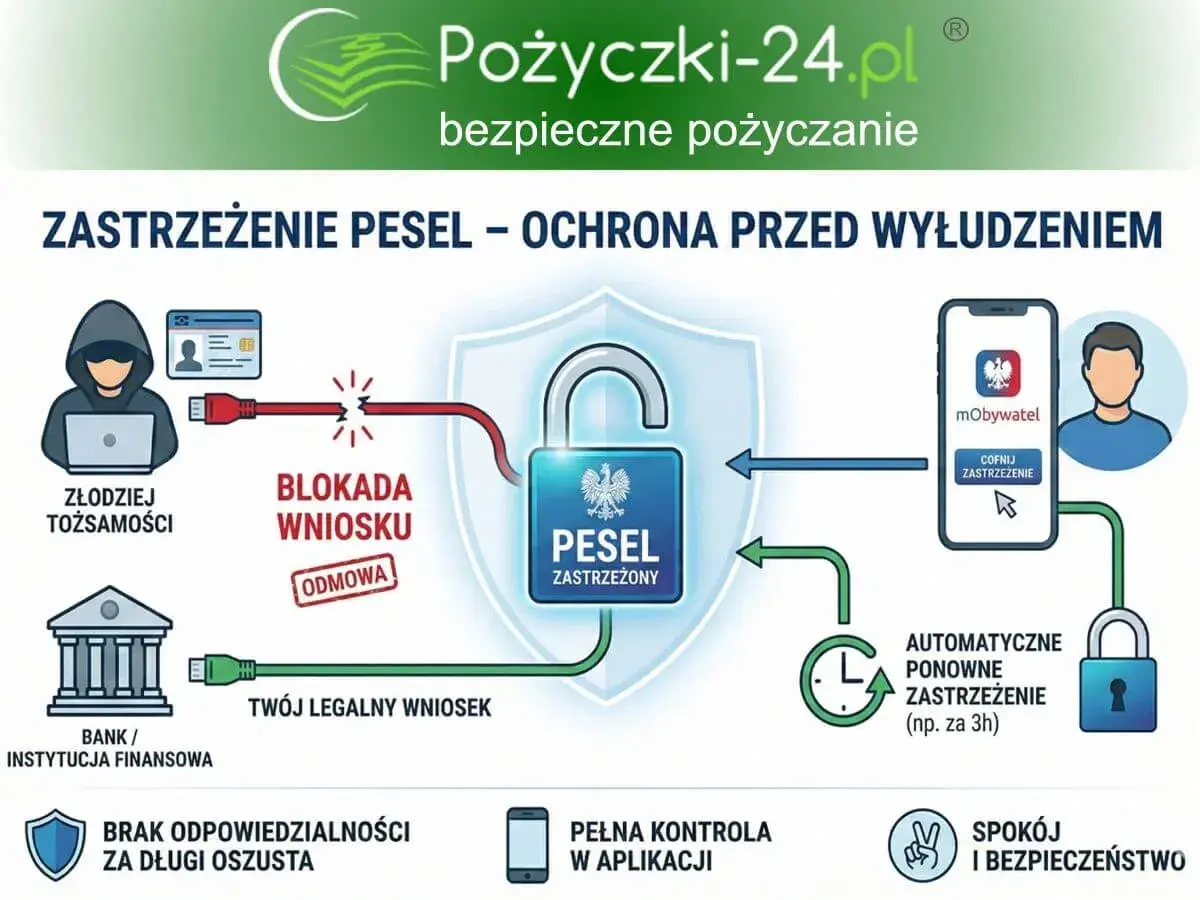 Jak zastrzec PESEL? Schemat pokazuje ochronę przed wyłudzeniem. Złodziej próbuje, ale blokada wniosku chroni Twój PESEL. Możesz cofnąć zastrzeżenie w aplikacji mObywatel.