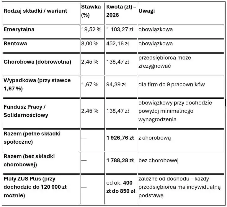 tabela składek ZUS 2026
