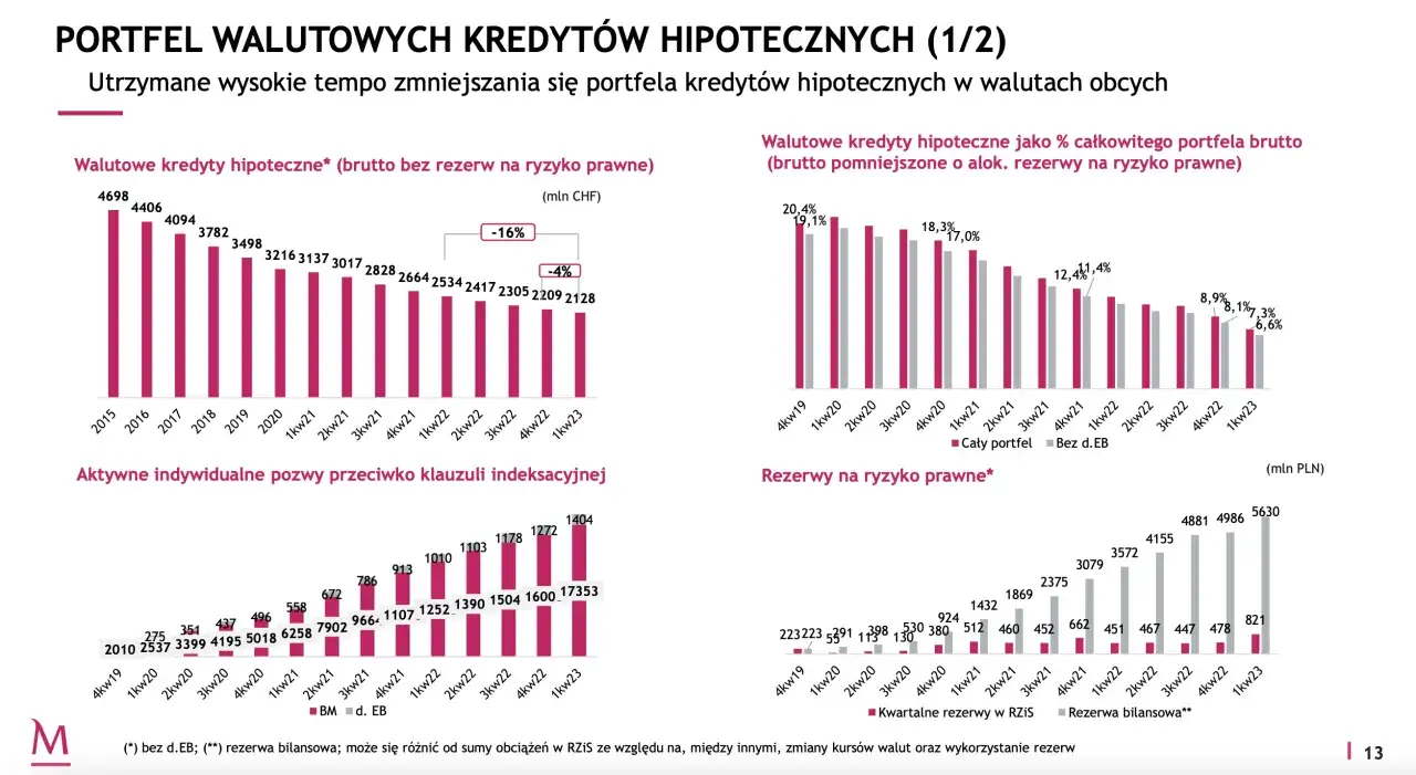 Mapa banków z największymi portfelami kredytów frankowych w Polsce