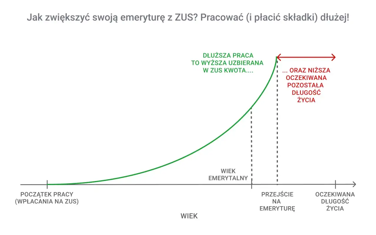 Wykres pokazuje, że dłuższa praca i płacenie składek do ZUS zwiększa uzbieraną kwotę emerytury, ale skraca oczekiwaną długość życia po jej przejściu.