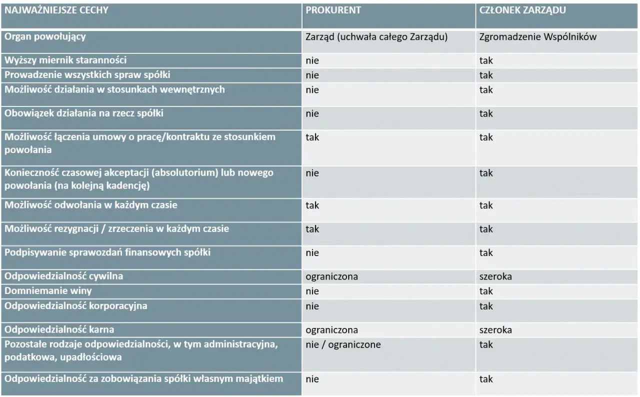 Tabela porównująca uprawnienia prokurenta i członka zarządu. Prezes zarządu ma szerokie kompetencje.